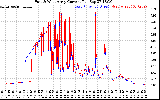 Solar PV/Inverter Performance Photovoltaic Panel Current Output