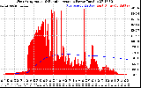 Solar PV/Inverter Performance West Array Actual & Running Average Power Output