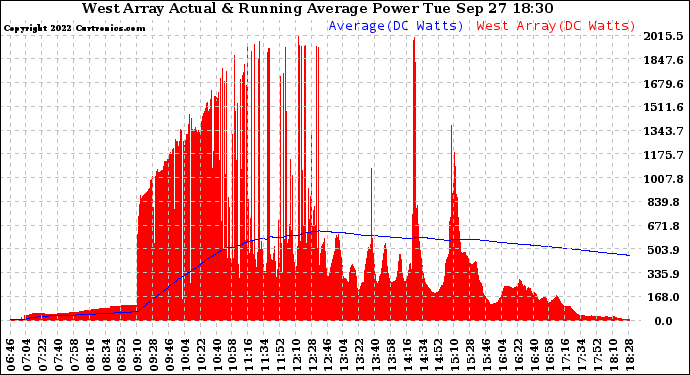 Solar PV/Inverter Performance West Array Actual & Running Average Power Output