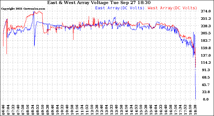 Solar PV/Inverter Performance Photovoltaic Panel Voltage Output
