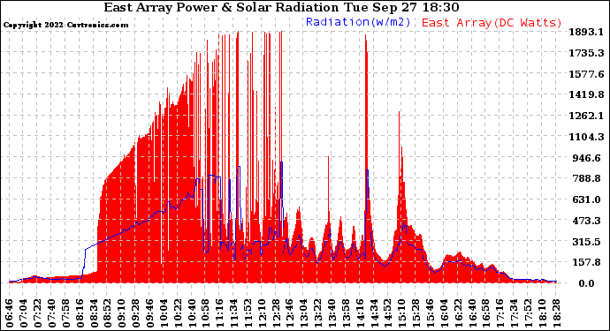 Solar PV/Inverter Performance East Array Power Output & Solar Radiation