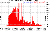 Solar PV/Inverter Performance East Array Actual & Average Power Output