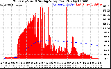 Solar PV/Inverter Performance East Array Actual & Running Average Power Output