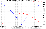 Solar PV/Inverter Performance Sun Altitude Angle & Azimuth Angle