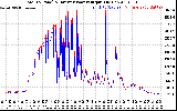 Solar PV/Inverter Performance PV Panel Power Output & Inverter Power Output