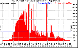 Solar PV/Inverter Performance Total PV Panel Power Output