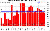 Solar PV/Inverter Performance Weekly Solar Energy Production Value