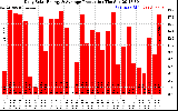 Solar PV/Inverter Performance Daily Solar Energy Production