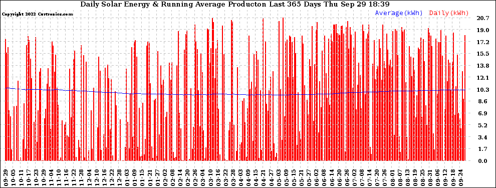 Solar PV/Inverter Performance Daily Solar Energy Production Running Average Last 365 Days