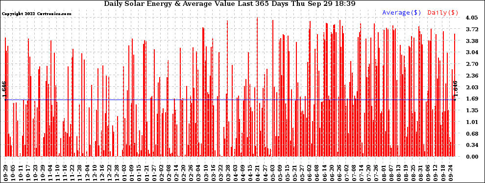 Solar PV/Inverter Performance Daily Solar Energy Production Value Last 365 Days