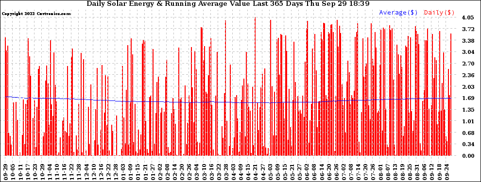 Solar PV/Inverter Performance Daily Solar Energy Production Value Running Average Last 365 Days