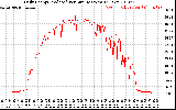 Solar PV/Inverter Performance Daily Energy Production Per Minute