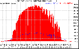 Solar PV/Inverter Performance Grid Power & Solar Radiation