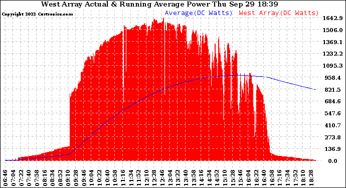 Solar PV/Inverter Performance West Array Actual & Running Average Power Output
