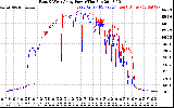 Solar PV/Inverter Performance Photovoltaic Panel Power Output