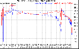 Solar PV/Inverter Performance Photovoltaic Panel Voltage Output