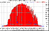 Solar PV/Inverter Performance Total PV Panel Power Output & Solar Radiation