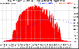 Solar PV/Inverter Performance Total PV Panel & Running Average Power Output