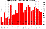 Solar PV/Inverter Performance Weekly Solar Energy Production Value