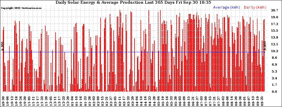 Solar PV/Inverter Performance Daily Solar Energy Production Last 365 Days