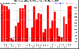 Solar PV/Inverter Performance Daily Solar Energy Production Value