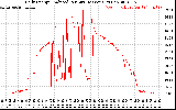 Solar PV/Inverter Performance Daily Energy Production Per Minute