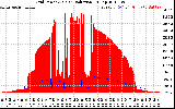 Solar PV/Inverter Performance Grid Power & Solar Radiation