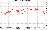Solar PV/Inverter Performance Grid Voltage