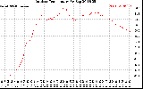 Solar PV/Inverter Performance Outdoor Temperature