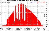 Solar PV/Inverter Performance Solar Radiation & Day Average per Minute