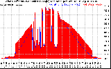 Solar PV/Inverter Performance Solar Radiation & Effective Solar Radiation per Minute