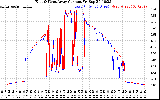 Solar PV/Inverter Performance Photovoltaic Panel Current Output
