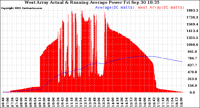 Solar PV/Inverter Performance West Array Actual & Running Average Power Output