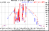 Solar PV/Inverter Performance Photovoltaic Panel Power Output