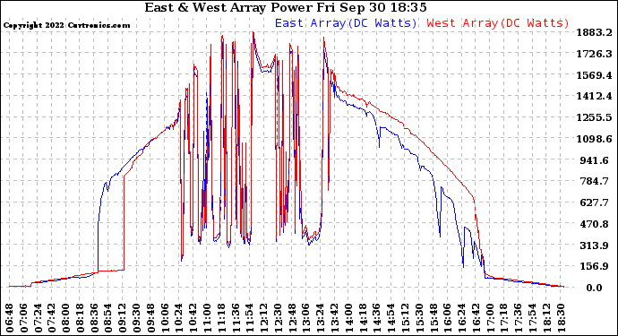 Solar PV/Inverter Performance Photovoltaic Panel Power Output