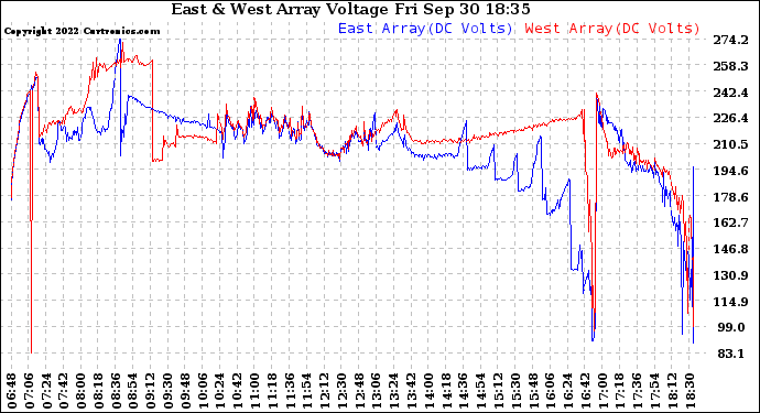 Solar PV/Inverter Performance Photovoltaic Panel Voltage Output