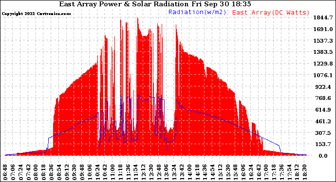 Solar PV/Inverter Performance East Array Power Output & Solar Radiation