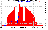 Solar PV/Inverter Performance East Array Power Output & Effective Solar Radiation