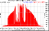 Solar PV/Inverter Performance East Array Actual & Average Power Output