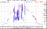 Solar PV/Inverter Performance PV Panel Power Output & Inverter Power Output