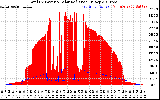 Solar PV/Inverter Performance Total PV Panel Power Output & Solar Radiation