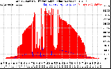 Solar PV/Inverter Performance Total PV Panel Power Output & Effective Solar Radiation
