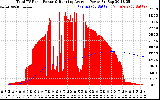 Solar PV/Inverter Performance Total PV Panel & Running Average Power Output