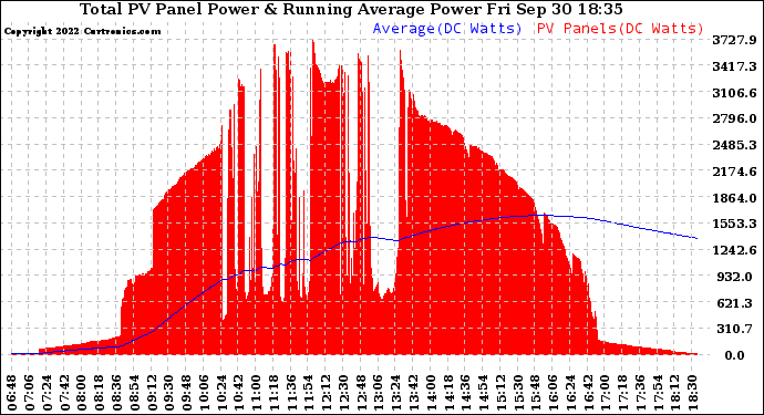 Solar PV/Inverter Performance Total PV Panel & Running Average Power Output
