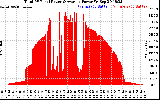 Solar PV/Inverter Performance Total PV Panel Power Output