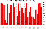 Solar PV/Inverter Performance Daily Solar Energy Production