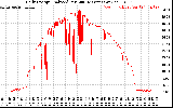 Solar PV/Inverter Performance Daily Energy Production Per Minute