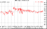 Solar PV/Inverter Performance Grid Voltage