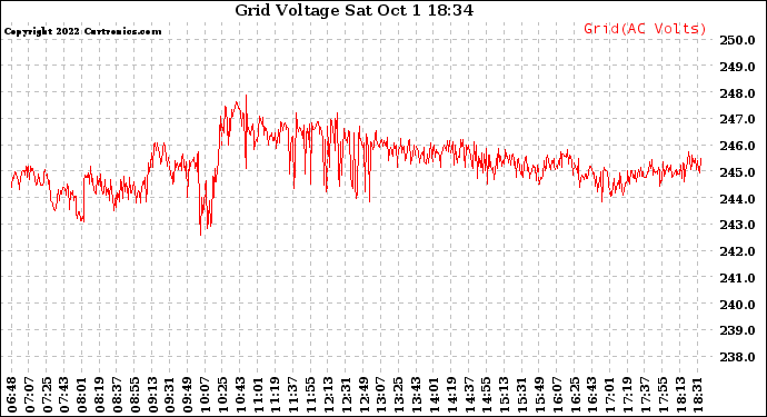 Solar PV/Inverter Performance Grid Voltage