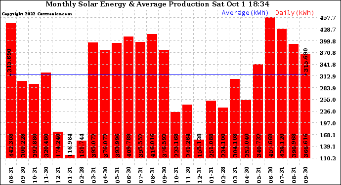 Solar PV/Inverter Performance Monthly Solar Energy Production